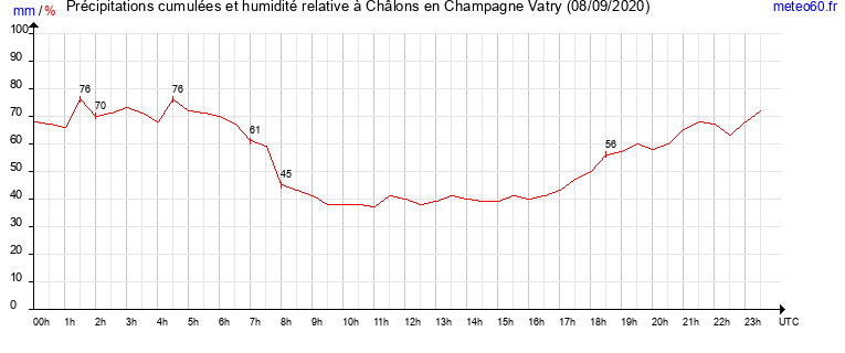 cumul des precipitations