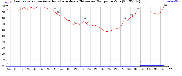 cumul des precipitations