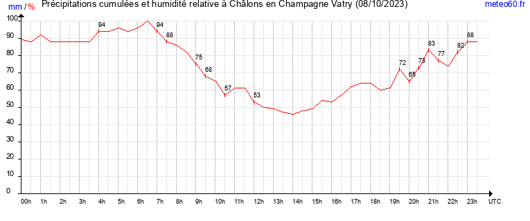 cumul des precipitations