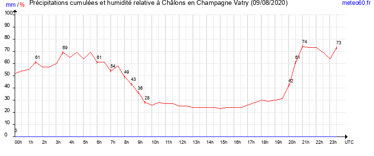 cumul des precipitations