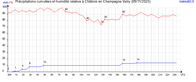 cumul des precipitations