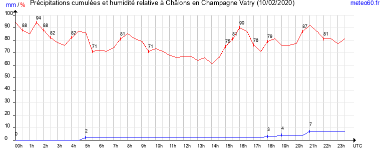 cumul des precipitations