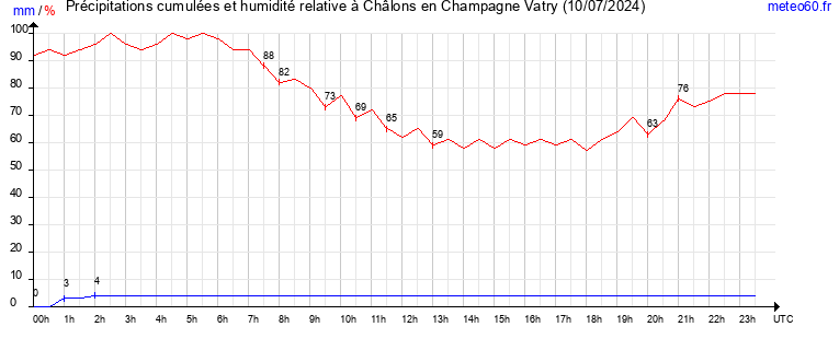 cumul des precipitations