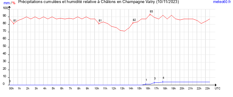 cumul des precipitations