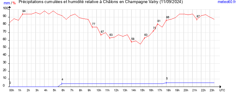 cumul des precipitations