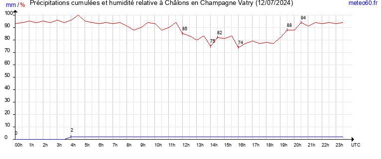 cumul des precipitations