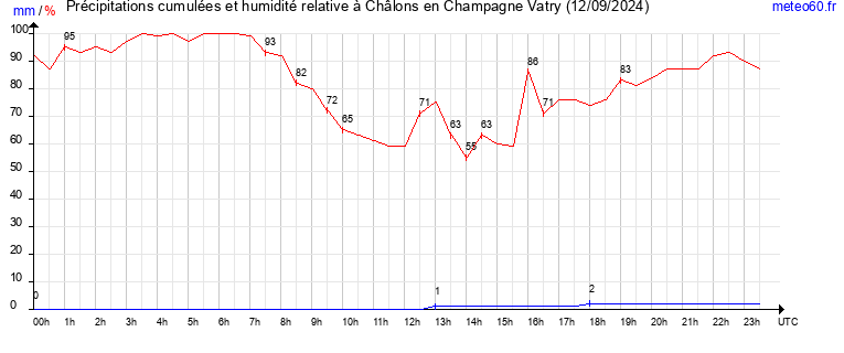 cumul des precipitations