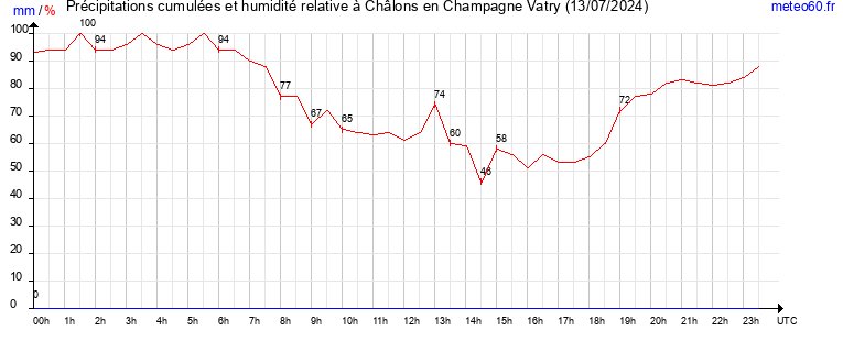 cumul des precipitations