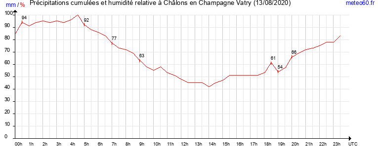 cumul des precipitations