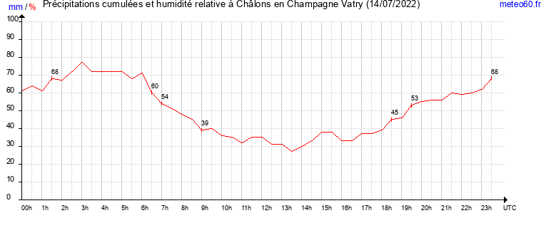 cumul des precipitations