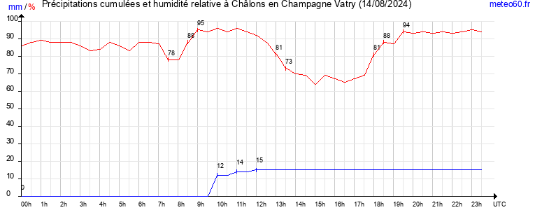 cumul des precipitations