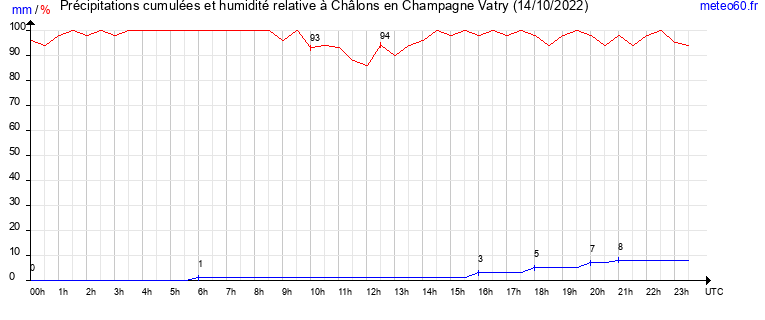 cumul des precipitations