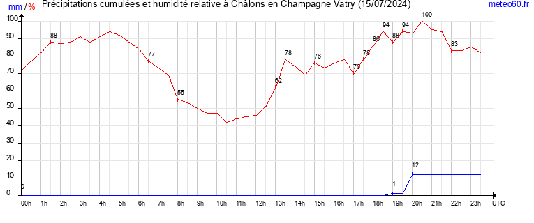 cumul des precipitations