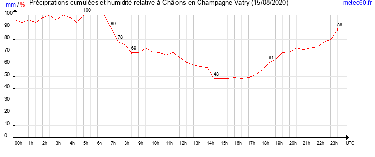 cumul des precipitations