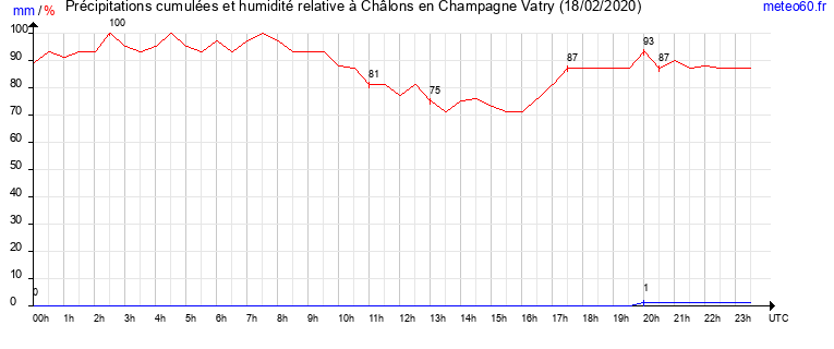 cumul des precipitations