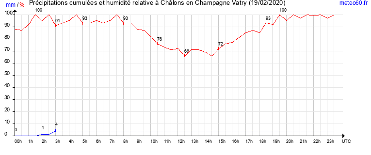 cumul des precipitations