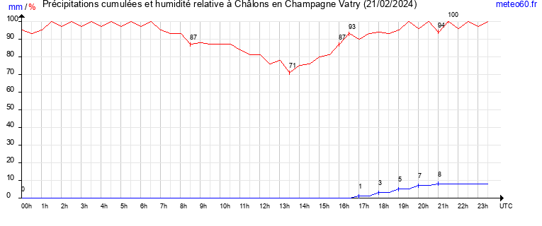 cumul des precipitations