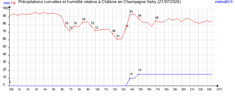 cumul des precipitations