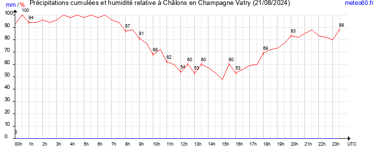 cumul des precipitations