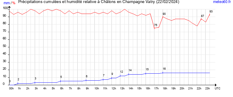 cumul des precipitations