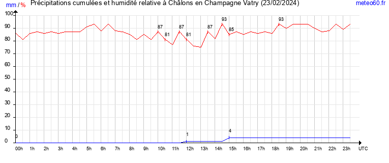 cumul des precipitations