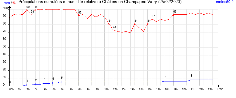 cumul des precipitations