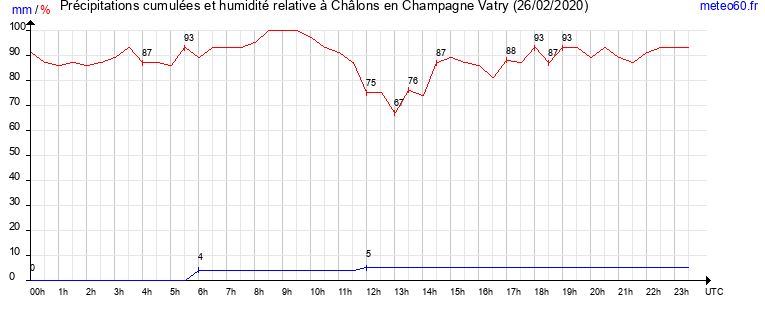 cumul des precipitations