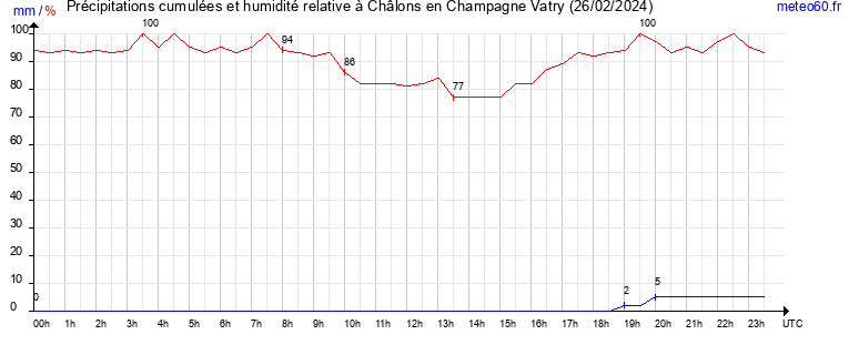 cumul des precipitations