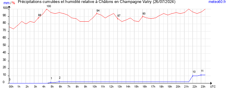 cumul des precipitations