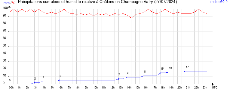 cumul des precipitations