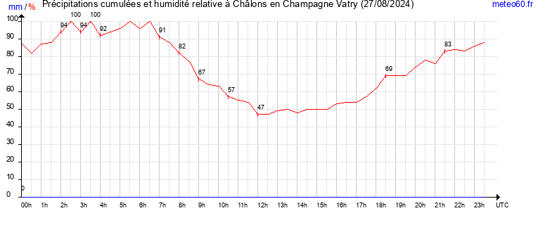 cumul des precipitations