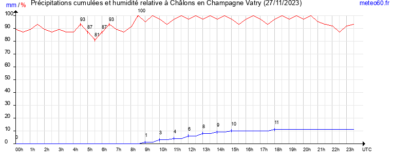 cumul des precipitations