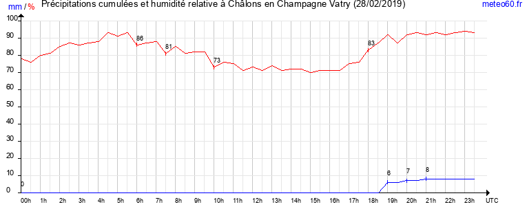 cumul des precipitations