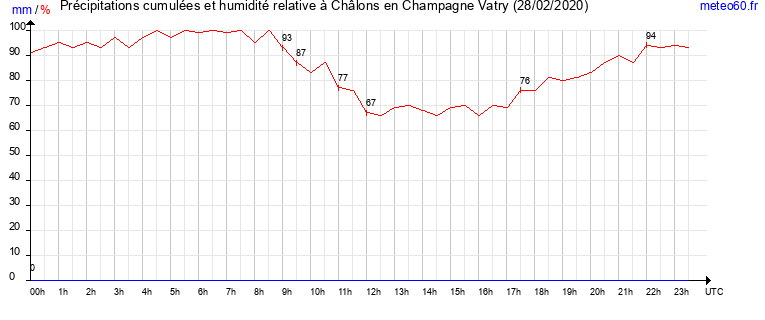 cumul des precipitations