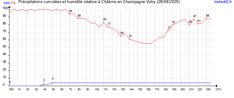 cumul des precipitations