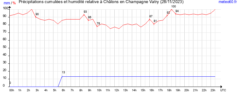 cumul des precipitations