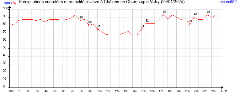 cumul des precipitations