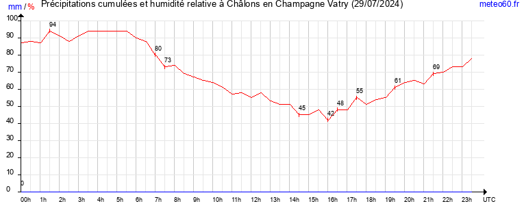 cumul des precipitations