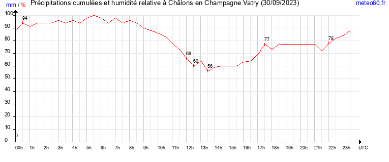 cumul des precipitations