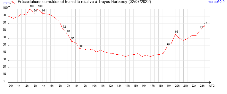 cumul des precipitations