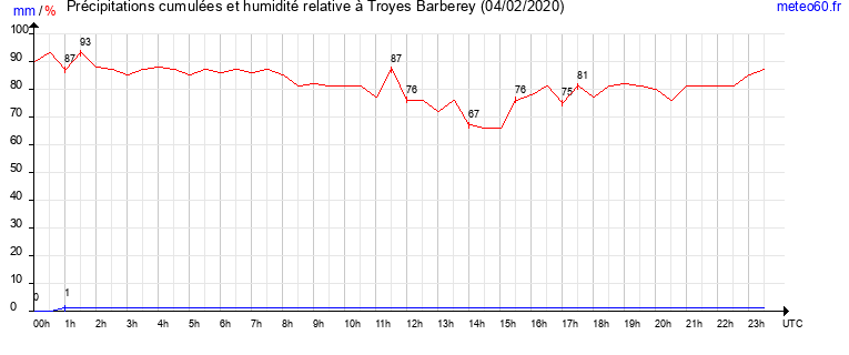 cumul des precipitations