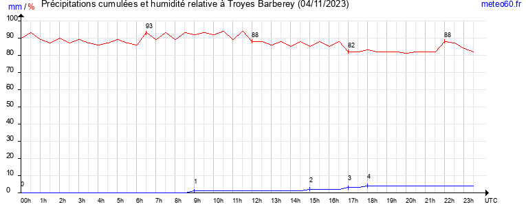 cumul des precipitations