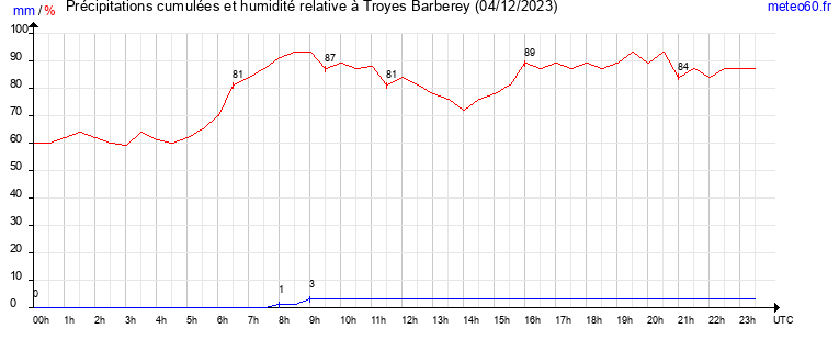 cumul des precipitations