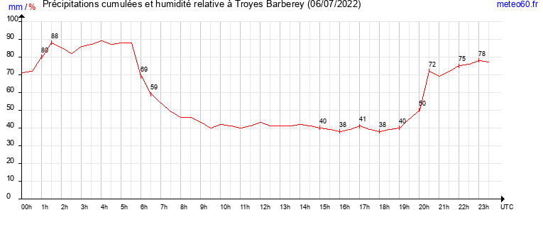 cumul des precipitations