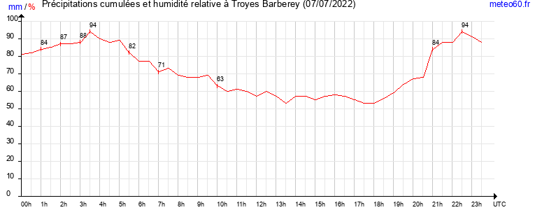 cumul des precipitations