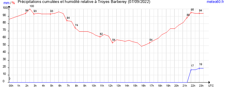 cumul des precipitations