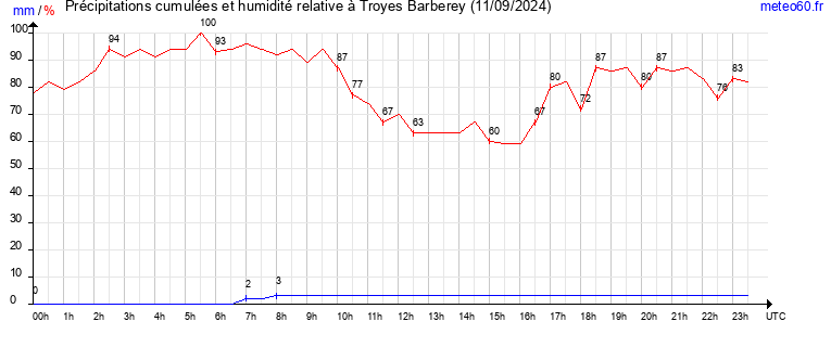 cumul des precipitations