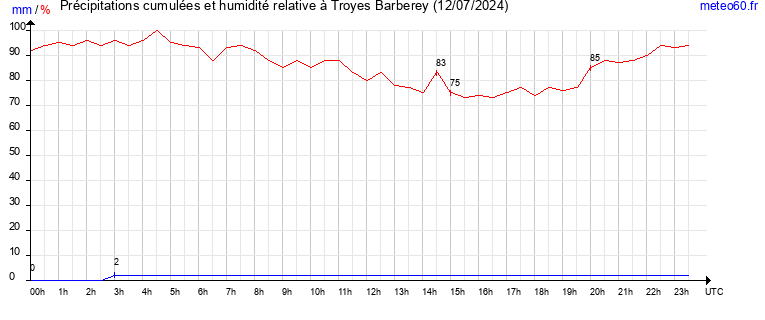 cumul des precipitations