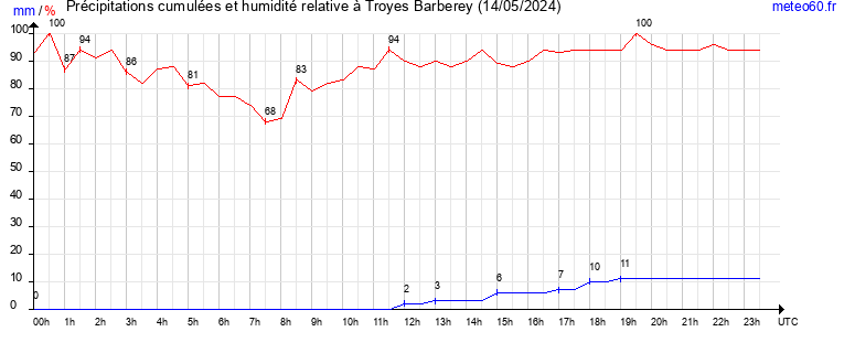 cumul des precipitations