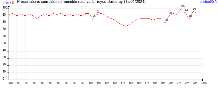 cumul des precipitations